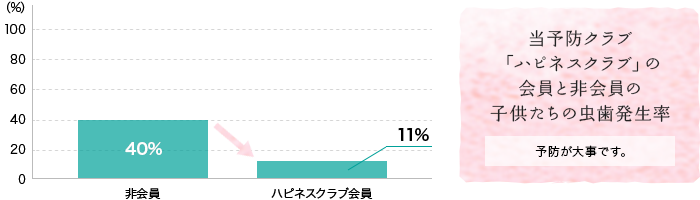 当予防クラブ「ハピネスクラブ」の会員と非会員の子供たちの虫歯発生率