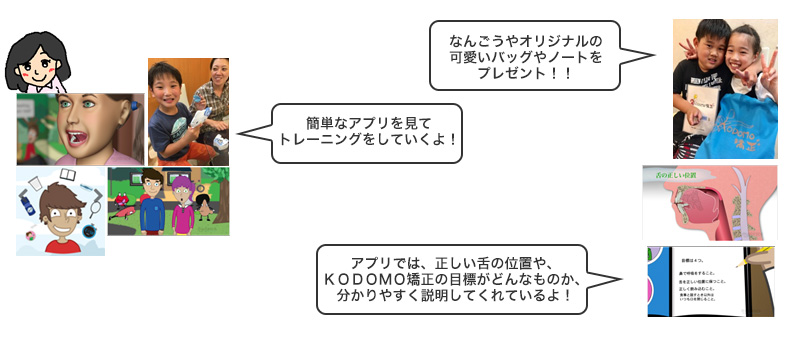 なんごうやオリジナルの可愛いバッグやノートをプレゼント!簡単なアプリを見てトレーニングをしていくよ!アプリでは、正しい舌の位置や、KODOMO矯正の目標がどんなものか、分かりやすく説明してくれているよ!