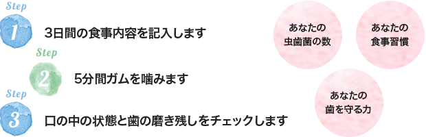 簡単、短時間！ 唾液検査方法